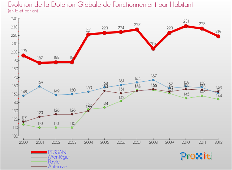 Evolution et montant de la dotation globale de fonctionnement par Habitant pour PESSAN et les communes proches Comparaison des dotations globales de fonctionnement par habitant pour PESSAN et les communes voisines
