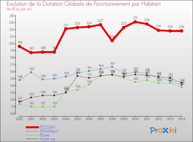 Evolution et montant de la dotation globale de fonctionnement par Habitant pour PESSAN et les communes proches de 2000 à 2014. Comparaison des dotations globales de fonctionnement par habitant pour PESSAN et les communes voisines de 2000 à 2014.