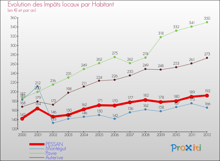 Evolution et montant des impôts locaux par Habitant pour PESSAN et les communes proches Comparaison des impôts locaux par habitant pour PESSAN et les communes voisines