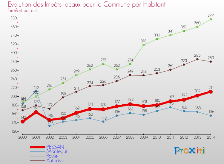 Evolution et montant des impôts locaux par Habitant pour PESSAN et les communes proches de 2000 à 2014 Comparaison des impôts locaux par habitant pour PESSAN et les communes voisines de 2000 à 2014