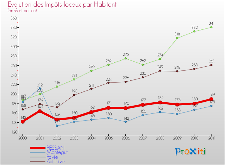 Evolution et montant des impôts locaux par Habitant pour PESSAN et les communes proches Comparaison des impôts locaux par habitant pour PESSAN et les communes voisines