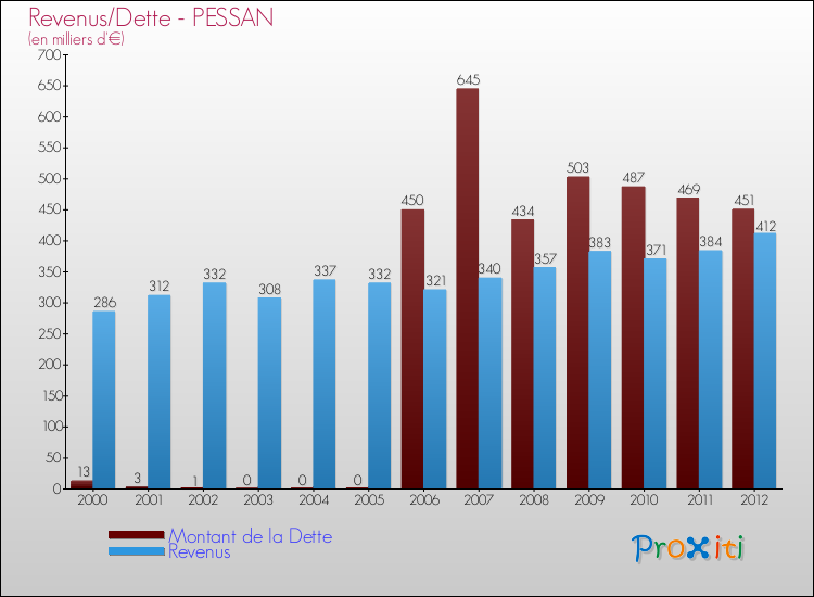 Evolution comparée de la dette et des revenus pour la commune de PESSAN de 2000 à 2012 Comparaison de la dette et des revenus pour PESSAN de 2000 à 2012