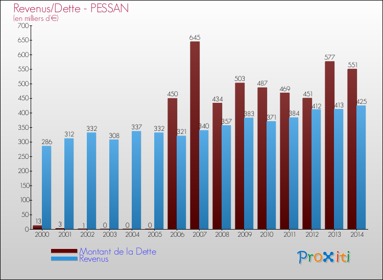 Comparaison de la dette et des revenus pour PESSAN de 2000 à 2014