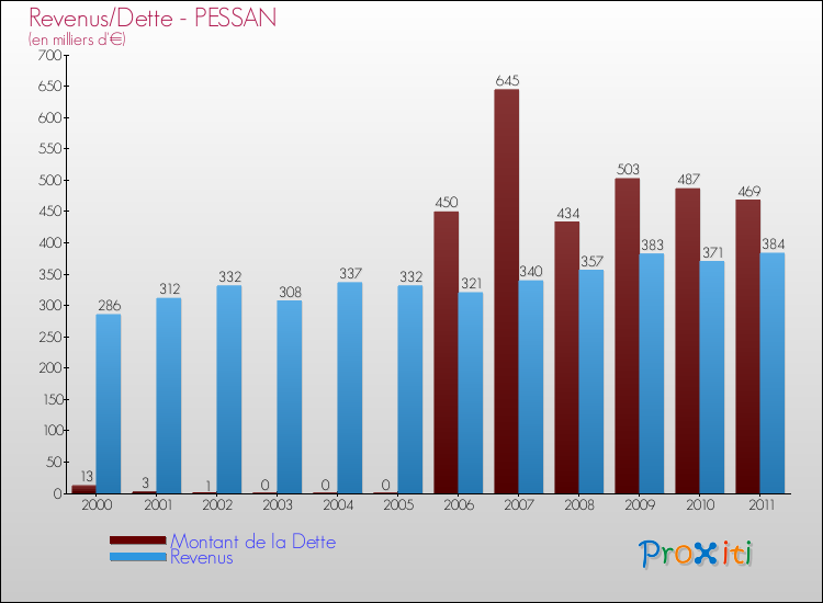Evolution comparée de la dette et des revenus pour la commune de PESSAN de 2000 à 2011 Comparaison de la dette et des revenus pour PESSAN de 2000 à 2011