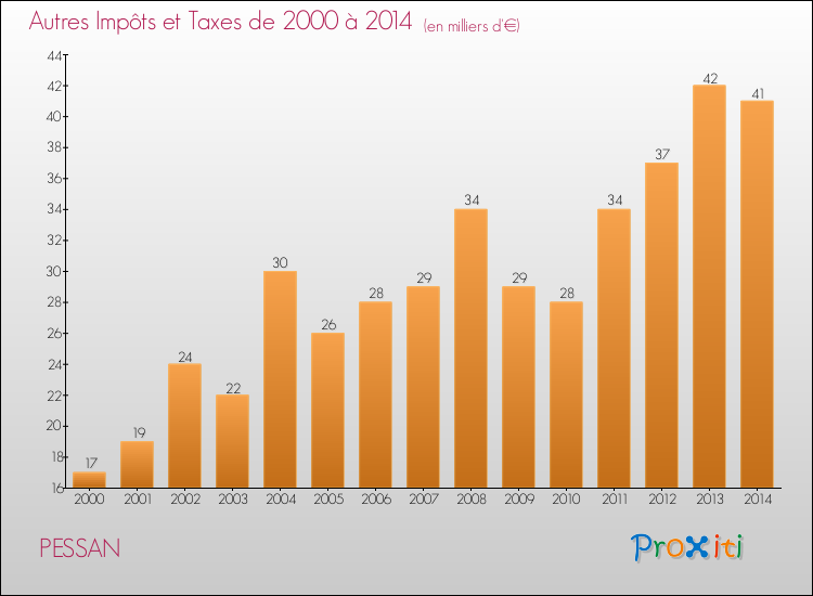 Evolution du montant des autres Impôts et Taxes pour PESSAN de 2000 à 2014