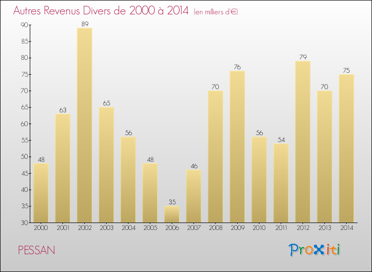 Evolution du montant des autres Revenus Divers pour PESSAN de 2000 à 2014