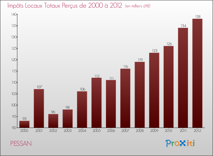 Evolution des Impôts Locaux pour la commune de PESSAN de 2000 à 2012 Evolution des Impôts Locaux pour PESSAN de 2000 à 2012