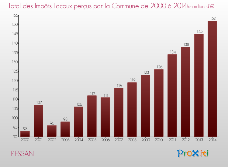 Evolution des Impôts Locaux pour la commune de PESSAN de 2000 à 2014 Evolution des Impôts Locaux pour PESSAN de 2000 à 2014
