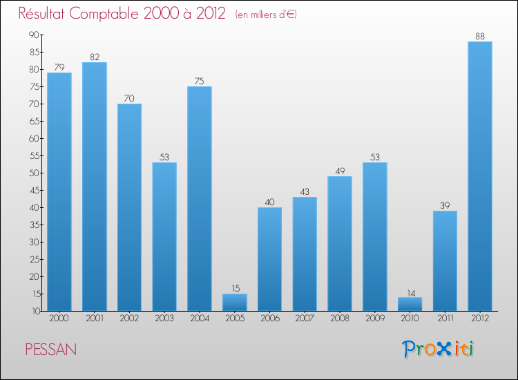 Evolution du résultat comptable pour la commune de PESSAN de 2000 à 2012 Evolution du résultat comptable pour PESSAN de 2000 à 2012