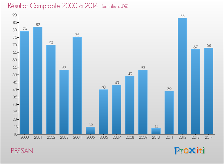 Evolution du résultat comptable pour PESSAN de 2000 à 2014