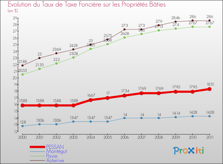 Evolution du taux de la taxe foncière sur le bati pour PESSAN et les communes proches Comparaison des taux de taxe foncière sur le bati pour PESSAN et les communes voisines