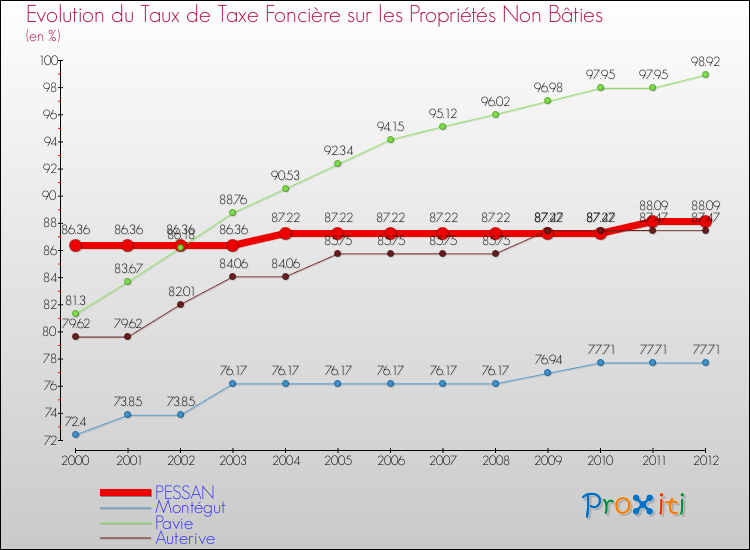 Evolution du taux de la taxe foncière sur les immeubles et terrains non batis pour PESSAN et les communes proches de 2000 à 2012 Comparaison des taux de la taxe foncière sur les immeubles et terrains non batis pour PESSAN et les communes voisines de 2000 à 2012
