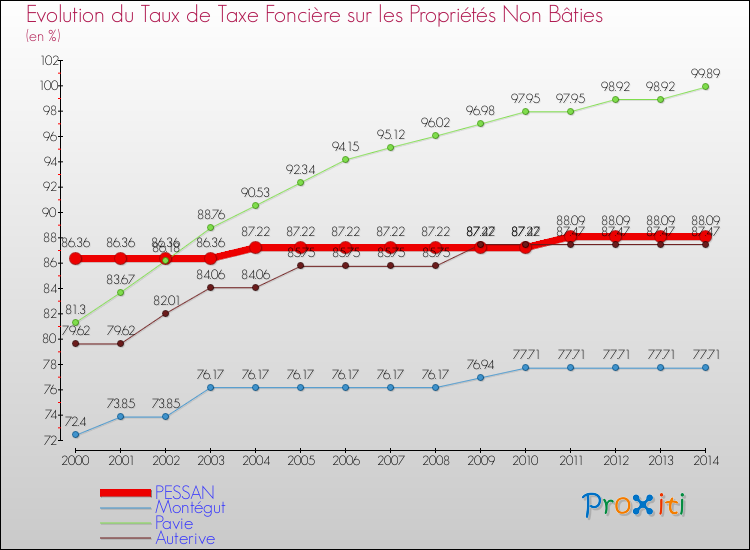 Evolution du taux de la taxe foncière sur les immeubles et terrains non batis pour PESSAN et les communes proches de 2000 à 2014 Comparaison des taux de la taxe foncière sur les immeubles et terrains non batis pour PESSAN et les communes voisines de 2000 à 2014