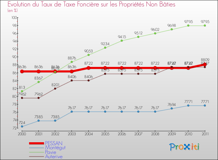 Evolution du taux de la taxe foncière sur les immeubles et terrains non batis pour PESSAN et les communes proches Comparaison des taux de la taxe foncière sur les immeubles et terrains non batis pour PESSAN et les communes voisines