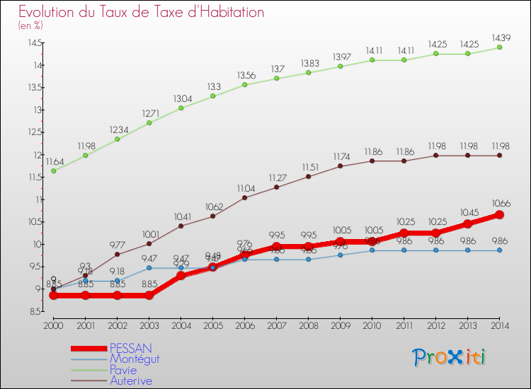 Evolution du taux de la taxe d'habitation pour PESSAN et les communes proches de 2000 à 2014 Comparaison des taux de la taxe d'habitation pour PESSAN et les communes voisines de 2000 à 2014