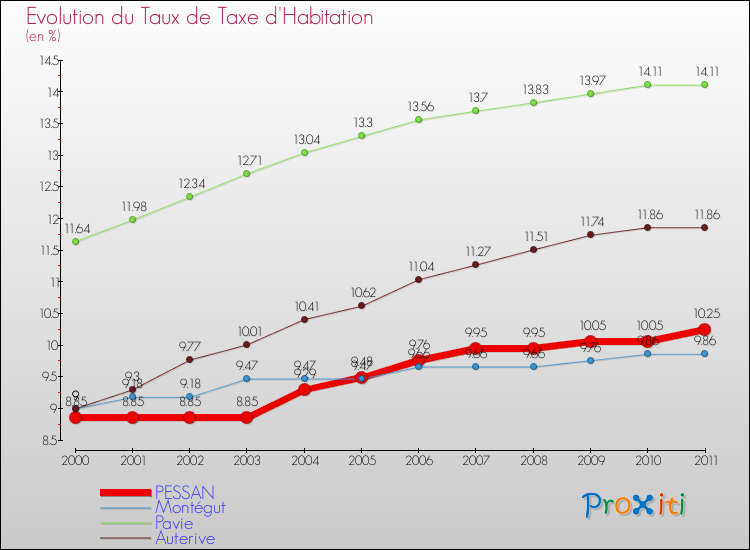 Evolution du taux de la taxe d'habitation pour PESSAN et les communes proches Comparaison des taux de la taxe d'habitation pour PESSAN et les communes voisines