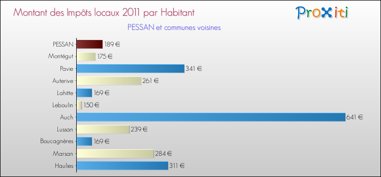 Montant des impôts locaux par Habitant pour PESSAN et les communes proches Comparaison des impôts locaux par habitant pour PESSAN et les communes voisines