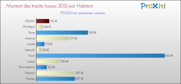 Montant des impôts locaux par Habitant pour PESSAN et les communes proches Comparaison des impôts locaux par habitant pour PESSAN et les communes voisines