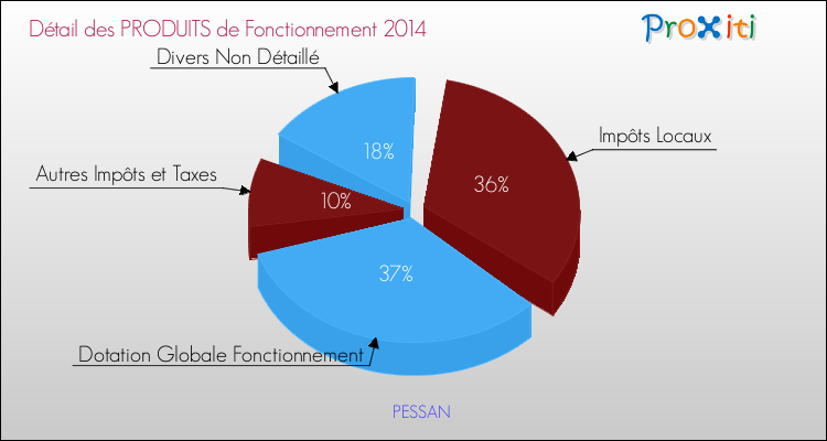 Budget de Fonctionnement 2014 pour la commune de PESSAN