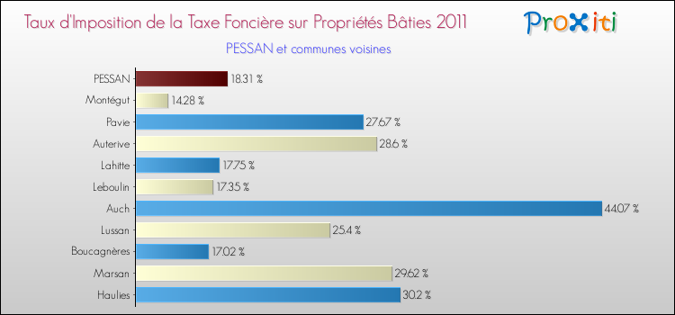 Taux d'imposition de la taxe foncière sur le bati 2011 pour PESSAN et les communes proches Comparaison des taux d'imposition de la taxe foncière sur le bati 2011 pour PESSAN et les communes voisines