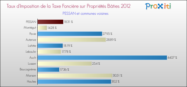 Taux d'imposition de la taxe foncière sur le bati 2012 pour PESSAN et les communes proches Comparaison des taux d'imposition de la taxe foncière sur le bati 2012 pour PESSAN et les communes voisines