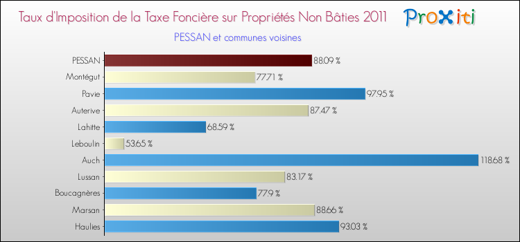 Taux d'imposition de la taxe foncière sur les immeubles et terrains non batis 2011 pour PESSAN et les communes proches Comparaison des taux d'imposition de la taxe foncière sur les immeubles et terrains non batis 2011 pour PESSAN et les communes voisines