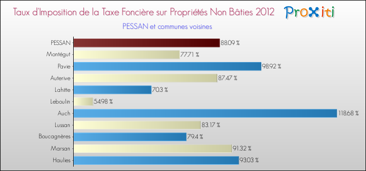Taux d'imposition de la taxe foncière sur les immeubles et terrains non batis 2012 pour PESSAN et les communes proches Comparaison des taux d'imposition de la taxe foncière sur les immeubles et terrains non batis 2012 pour PESSAN et les communes voisines