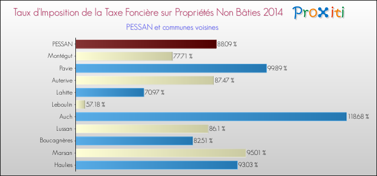 Taux d'imposition de la taxe foncière sur les immeubles et terrains non batis 2014 pour PESSAN et les communes proches Comparaison des taux d'imposition de la taxe foncière sur les immeubles et terrains non batis 2014 pour PESSAN et les communes voisines