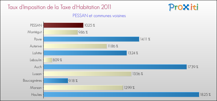 Taux d'imposition de la taxe d'habitation 2011 pour PESSAN et les communes proches Comparaison des taux d'imposition de la taxe d'habitation 2011 pour PESSAN et les communes voisines