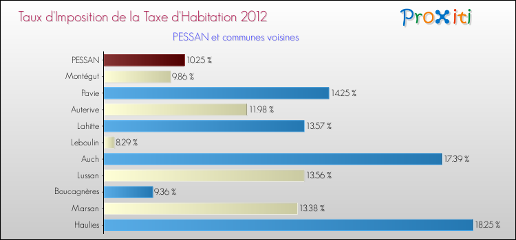 Taux d'imposition de la taxe d'habitation 2012 pour PESSAN et les communes proches Comparaison des taux d'imposition de la taxe d'habitation 2012 pour PESSAN et les communes voisines