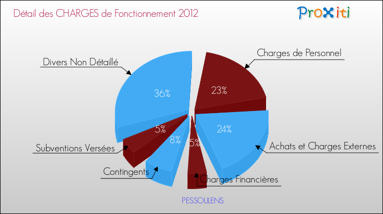 Décomposition des Charges de Fonctionnement 2012 de la commune de PESSOULENS Charges de Fonctionnement 2012 pour la commune de PESSOULENS