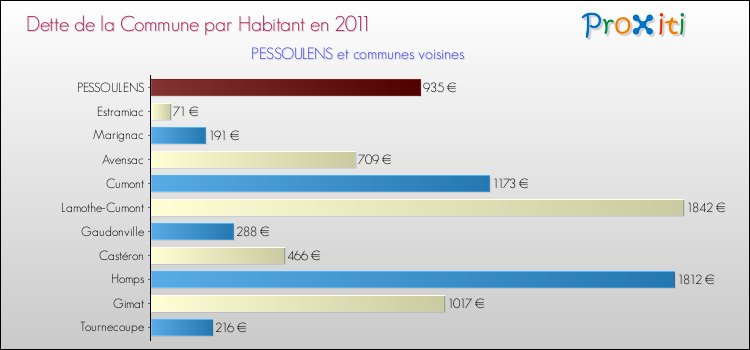 Dette par habitant de la commune en 2011 pour PESSOULENS et les communes proches Comparaison de la dette par habitant de la commune en 2011 pour PESSOULENS et les communes voisines