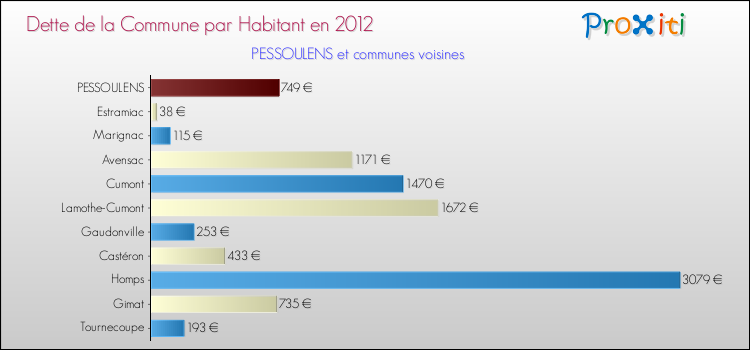 Dette par habitant de la commune en 2012 pour PESSOULENS et les communes proches Comparaison de la dette par habitant de la commune en 2012 pour PESSOULENS et les communes voisines
