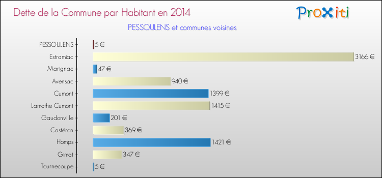 Dette par habitant de la commune en 2014 pour PESSOULENS et les communes proches Comparaison de la dette par habitant de la commune en 2014 pour PESSOULENS et les communes voisines