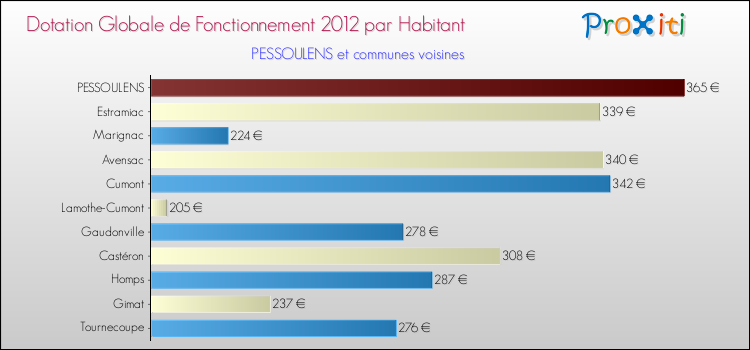 Montant des dotations globales de fonctionnement DGF par Habitant pour PESSOULENS et les communes proches Comparaison des des dotations globales de fonctionnement DGF par habitant pour PESSOULENS et les communes voisines