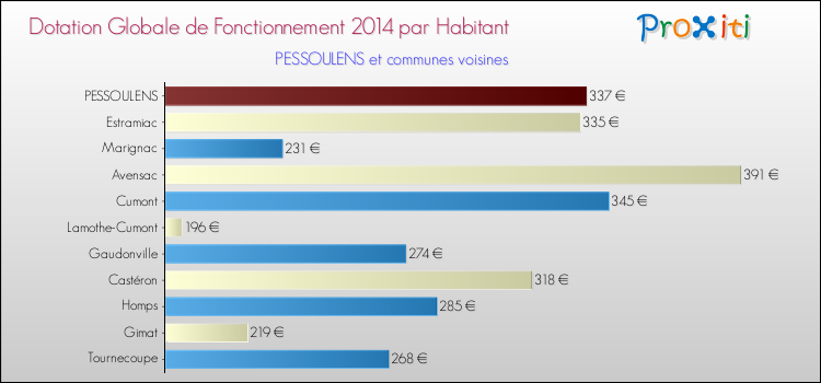 Montant des dotations globales de fonctionnement DGF par Habitant pour PESSOULENS et les communes proches en 2014. Comparaison des des dotations globales de fonctionnement DGF par habitant pour PESSOULENS et les communes voisines en 2014.