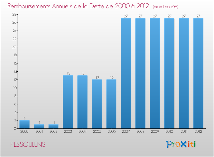 Evolution de l'annuité de la dette pour la commune de PESSOULENS de 2000 à 2012 Annuités de la dette pour PESSOULENS de 2000 à 2012