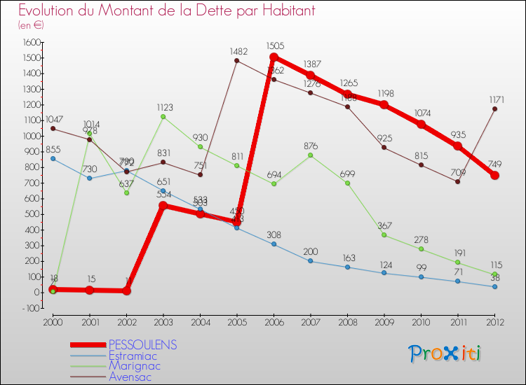 Evolution de la dette par habitant pour la commune de PESSOULENS et les communes proches de 2000 à 2012 Comparaison de la dette par habitant pour PESSOULENS et les communes voisines de 2000 à 2012