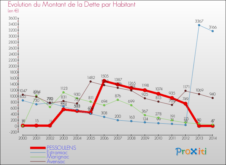 Evolution de la dette par habitant pour la commune de PESSOULENS et les communes proches de 2000 à 2014 Comparaison de la dette par habitant pour PESSOULENS et les communes voisines de 2000 à 2014