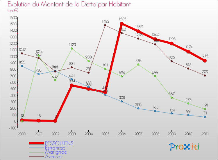 Evolution de la dette par habitant pour la commune de PESSOULENS et les communes proches Comparaison de la dette par habitant pour PESSOULENS et les communes voisines