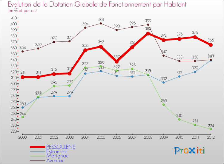 Evolution et montant de la dotation globale de fonctionnement par Habitant pour PESSOULENS et les communes proches Comparaison des dotations globales de fonctionnement par habitant pour PESSOULENS et les communes voisines