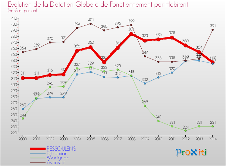 Evolution et montant de la dotation globale de fonctionnement par Habitant pour PESSOULENS et les communes proches de 2000 à 2014. Comparaison des dotations globales de fonctionnement par habitant pour PESSOULENS et les communes voisines de 2000 à 2014.