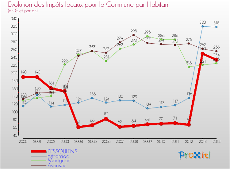 Evolution et montant des impôts locaux par Habitant pour PESSOULENS et les communes proches de 2000 à 2014 Comparaison des impôts locaux par habitant pour PESSOULENS et les communes voisines de 2000 à 2014