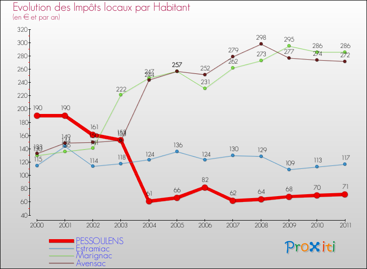Evolution et montant des impôts locaux par Habitant pour PESSOULENS et les communes proches Comparaison des impôts locaux par habitant pour PESSOULENS et les communes voisines