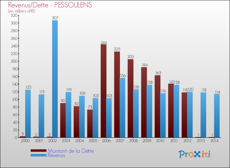 Evolution comparée de la dette et des revenus pour la commune de PESSOULENS de 2000 à 2014 Comparaison de la dette et des revenus pour PESSOULENS de 2000 à 2014