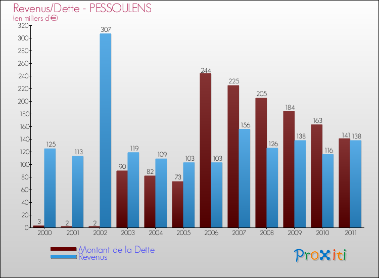 Evolution comparée de la dette et des revenus pour la commune de PESSOULENS de 2000 à 2011 Comparaison de la dette et des revenus pour PESSOULENS de 2000 à 2011