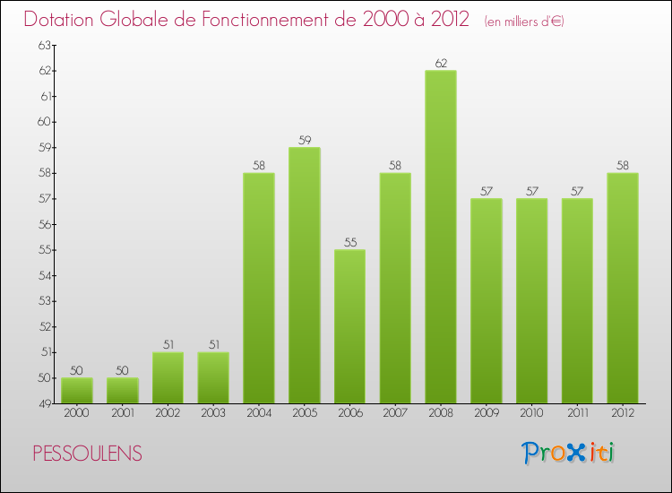 Evolution du montant de la Dotation Globale de Fonctionnement pour la commune de PESSOULENS de 2000 à 2012 Evolution du montant de la Dotation Globale de Fonctionnement pour PESSOULENS de 2000 à 2012
