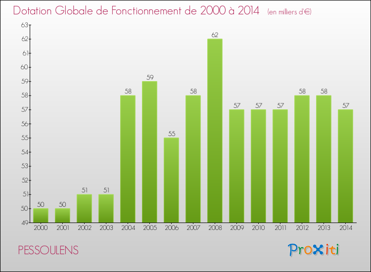Evolution du montant de la Dotation Globale de Fonctionnement pour la commune de PESSOULENS de 2000 à 2014 Evolution du montant de la Dotation Globale de Fonctionnement pour PESSOULENS de 2000 à 2014