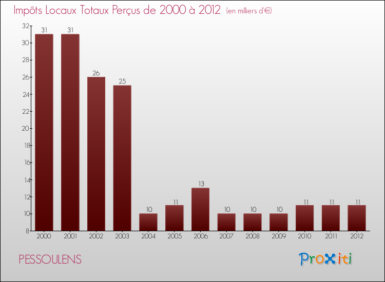 Evolution des Impôts Locaux pour la commune de PESSOULENS de 2000 à 2012 Evolution des Impôts Locaux pour PESSOULENS de 2000 à 2012