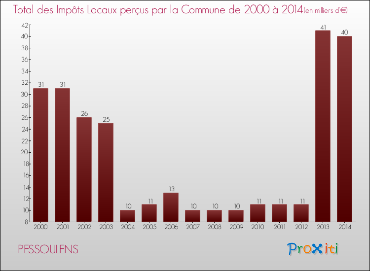 Evolution des Impôts Locaux pour la commune de PESSOULENS de 2000 à 2014 Evolution des Impôts Locaux pour PESSOULENS de 2000 à 2014